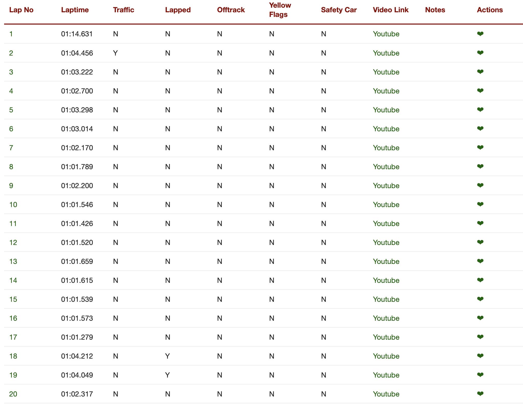 Brands Hatch race 1 lap times